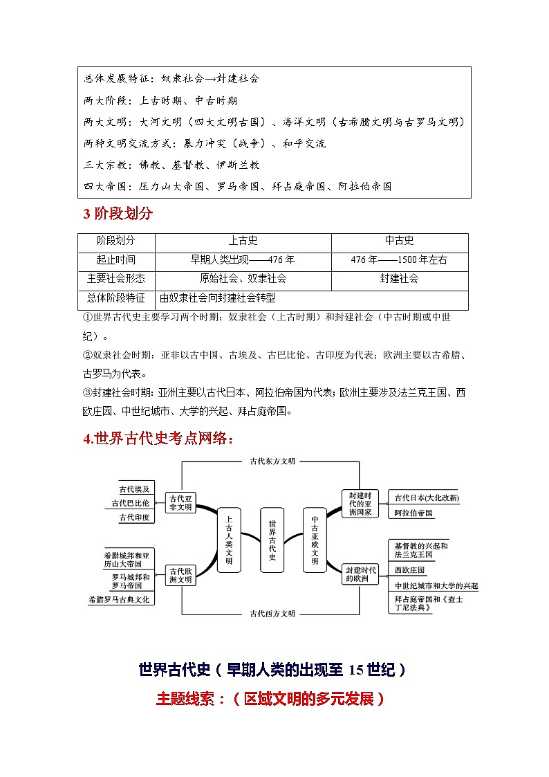 世界古代史核心讲义（提分秘籍：时空提分+规律提分+架构提分+要点提分+整合提分）-2024年中考历史总复习核心考点与重难点【速查速记】（部编版）02