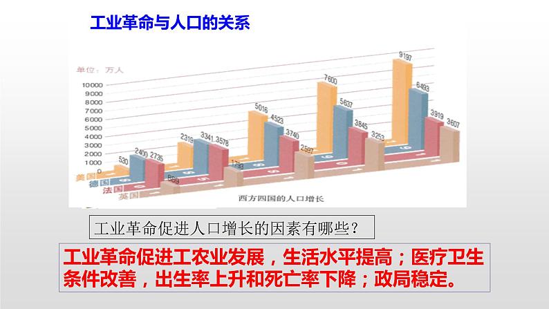 统编版历史九年级下册 第6课 工业化国家的社会变化 课件03