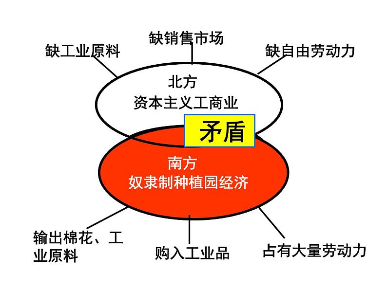 统编版历史九年级下册 第3课 美国的内战 课件第5页