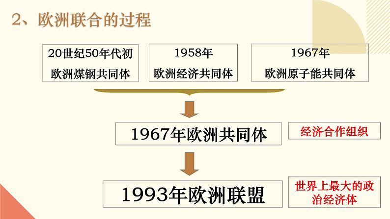 人教版初中历史九年级第十七课 战后资本主义的新变化课件06