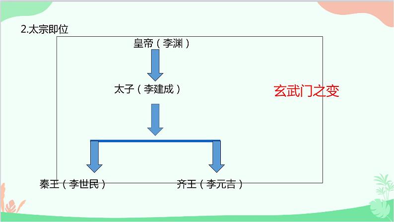 统编版历史七年级下册 第2课 从“贞观之治”到“开元盛世”课件04