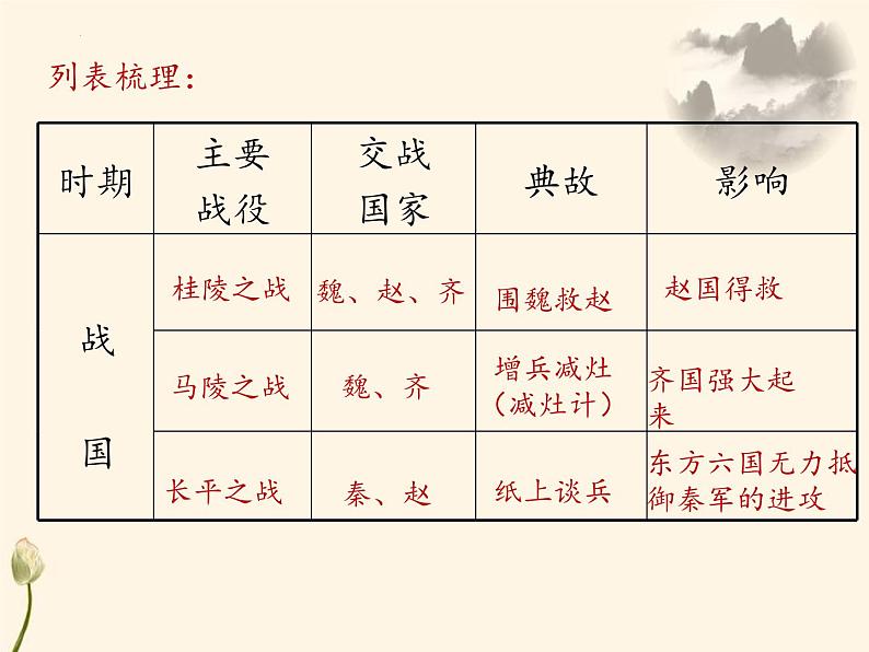 2.7+战国时期的社会变化++课件++2023-2024学年统编版七年级历史上册第5页