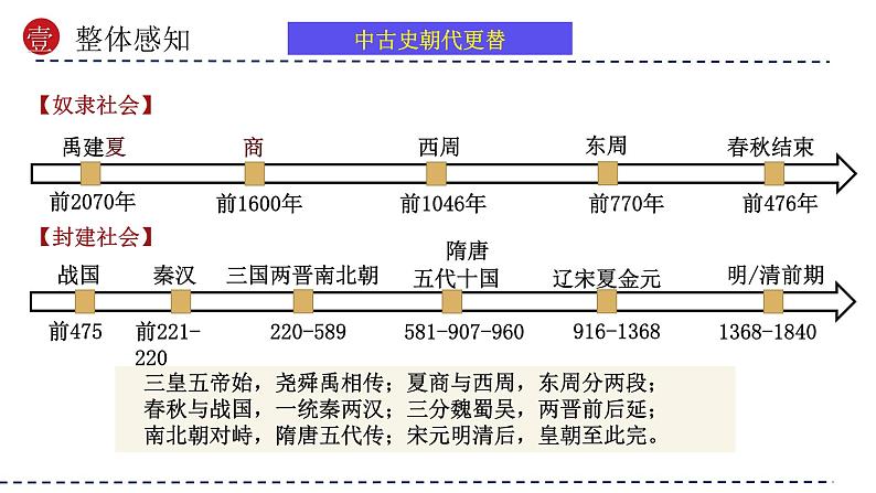 模块01 多元一体 辉煌共生—中国古代史模块综述（课件）-备战2024年中考历史一轮复习课件+讲义（部编版）05