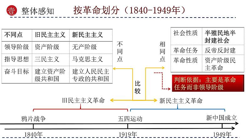 模块02 中国近代史模块综述—屈辱抗争 探索进步（课件）-备战2024年中考历史一轮复习课件+讲义（部编版）06