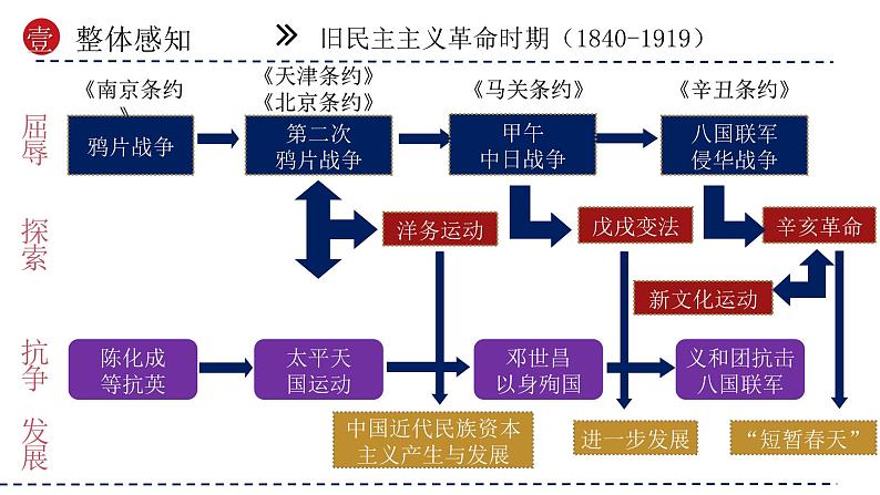 模块02 中国近代史模块综述—屈辱抗争 探索进步（课件）-备战2024年中考历史一轮复习课件+讲义（部编版）08