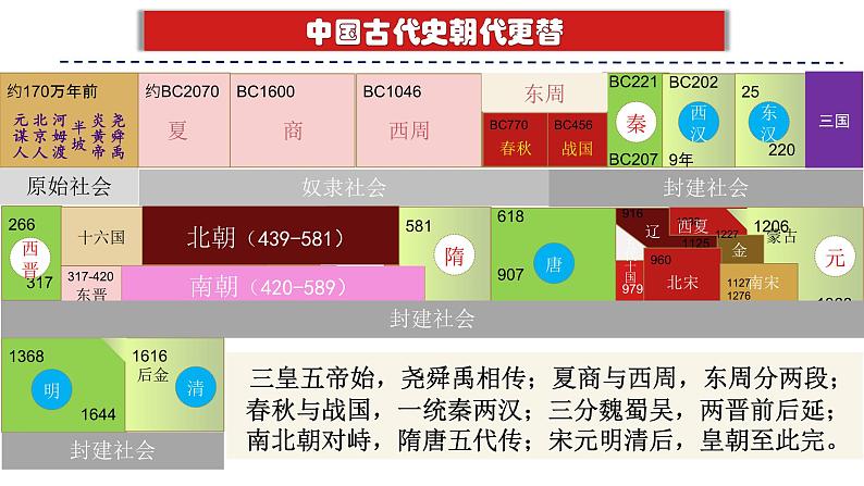 专题01 史前时期：中国境内早期人类与文明的起源（课件）-备战2024年中考历史一轮复习课件+讲义（部编版）04