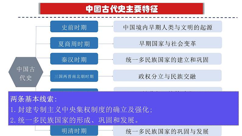 专题01 史前时期：中国境内早期人类与文明的起源（课件）-备战2024年中考历史一轮复习课件+讲义（部编版）05