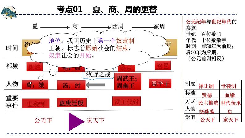 专题02 夏商周时期：早期国家与社会变革（课件）-备战2024年中考历史一轮复习课件+讲义（部编版）08