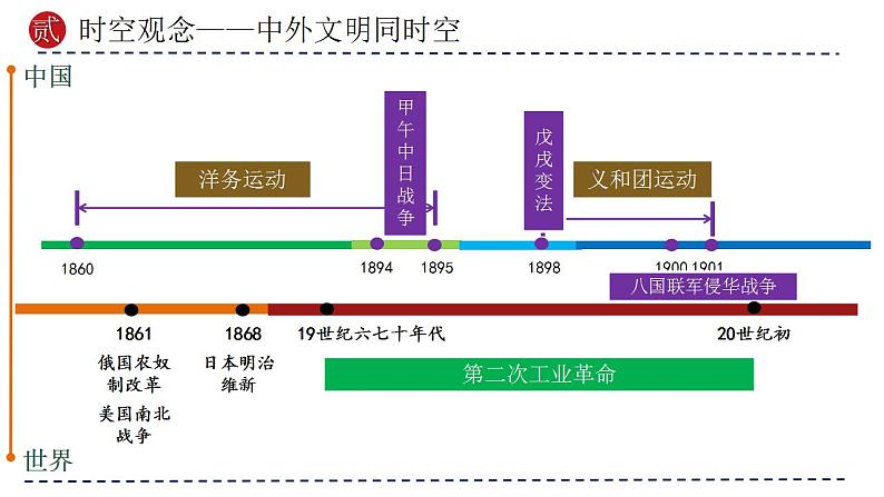 专题09 近代化的早期探索与民族危机的加剧（课件）-备战2024年中考历史一轮复习课件讲义（部编版）第6页