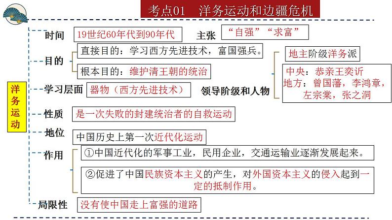 专题09 近代化的早期探索与民族危机的加剧（课件）-备战2024年中考历史一轮复习课件讲义（部编版）第8页