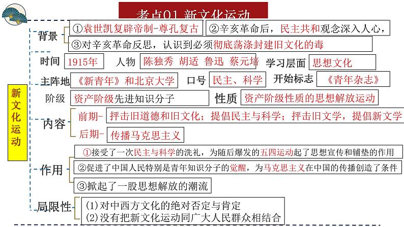 专题11 新民主主义革命的开始（课件）-备战2024年中考历史一轮复习课件+讲义（部编版）08