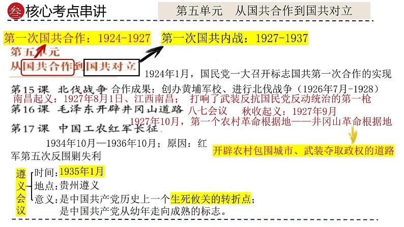 专题12 从国共合作到国共对立（课件）-备战2024年中考历史一轮复习课件+讲义（部编版）07