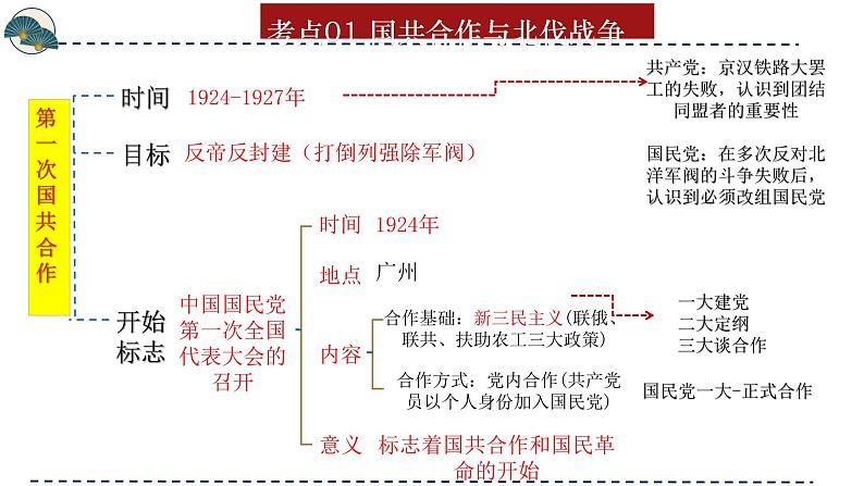 专题12 从国共合作到国共对立（课件）-备战2024年中考历史一轮复习课件+讲义（部编版）08