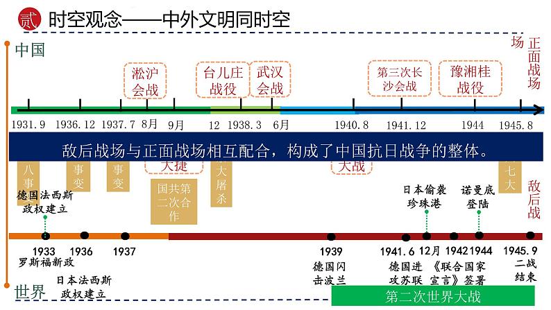 专题13 中华民族的抗日战争（课件）-备战2024年中考历史一轮复习课件+讲义（部编版）第6页