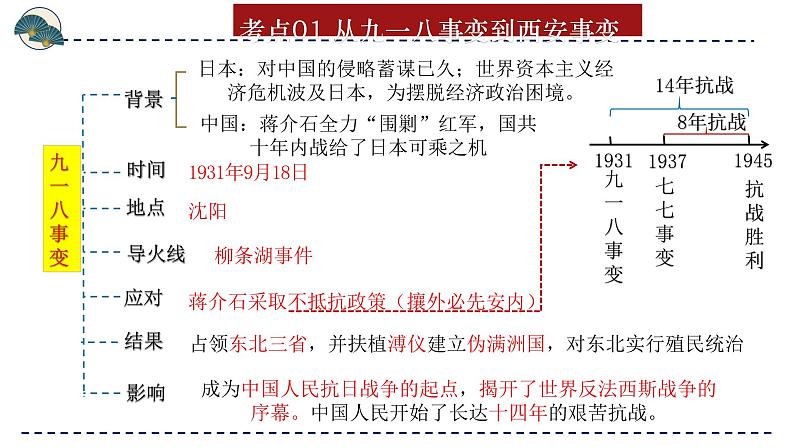 专题13 中华民族的抗日战争（课件）-备战2024年中考历史一轮复习课件+讲义（部编版）第8页