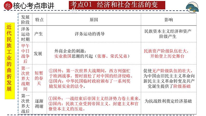 专题15 近代经济、社会生活与教育文化事业的发展（课件）-备战2024年中考历史一轮复习课件+讲义帮（部编版）08