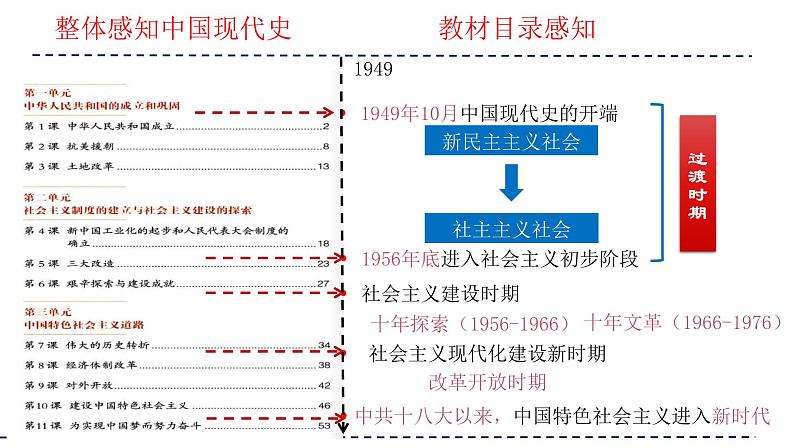 专题16 中华人民共和国的成立与巩固（课件）-备战2024年中考历史一轮复习课件+讲义（部编版）04