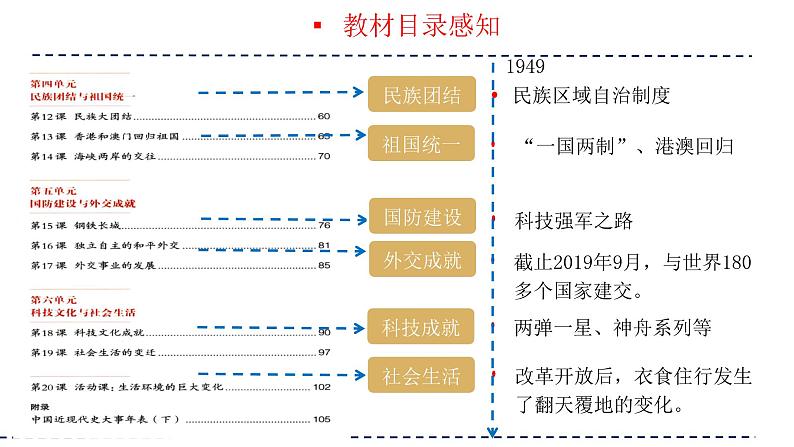 专题16 中华人民共和国的成立与巩固（课件）-备战2024年中考历史一轮复习课件+讲义（部编版）05