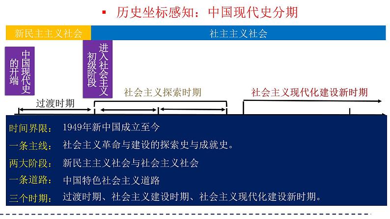 专题16 中华人民共和国的成立与巩固（课件）-备战2024年中考历史一轮复习课件+讲义（部编版）06