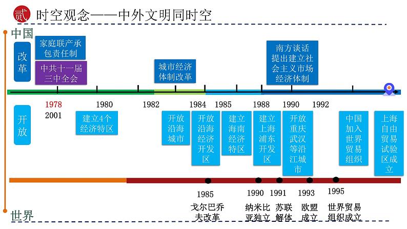 专题18 中国特色社会主义道路（课件）-备战2024年中考历史一轮复习课件+讲义（部编版）第7页