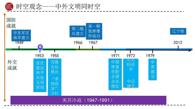 专题20 国防建设与外交成就（课件）-备战2024年中考历史一轮复习习课件+讲义（部编版）07