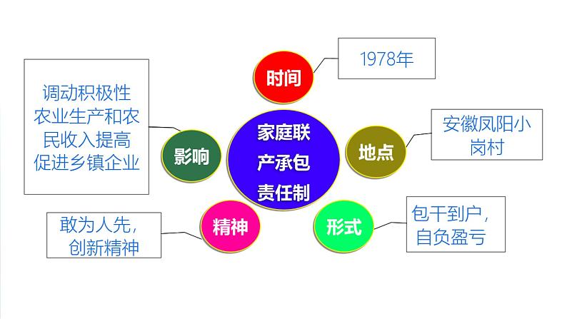 第8课 经济体制改革 课件06