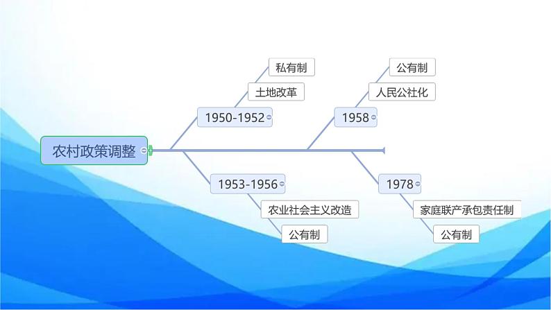 第8课 经济体制改革 课件08