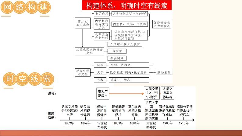 （课件）专题22 第二次工业革命和近代科学文化-2024年中考历史一轮复习课件+讲义+练习（全国通用）06