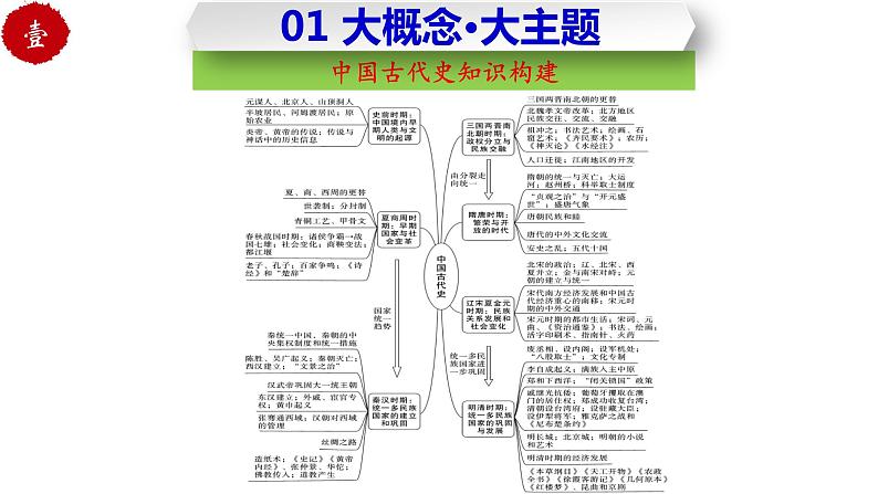 第一单元  史前时期：中国境内早期人类与文明的起源（复习课件）-七年级历史上册同步备课系列（部编版）03