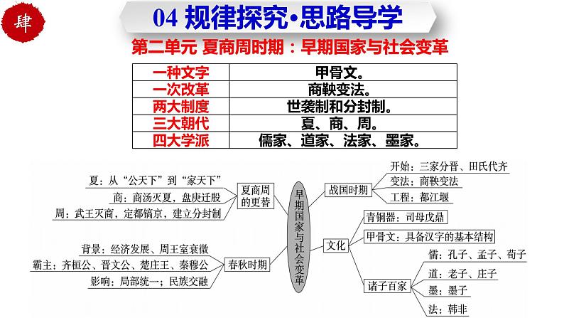 第二单元  夏商周时期：早期国家与社会变革（复习课件）-七年级历史上册同步备课系列（部编版）08