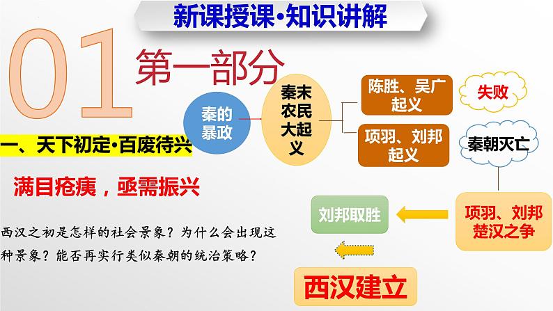 第11课++西汉建立和“文景之治”（教学课件）-七年级历史上册同步备课系列（部编版）06