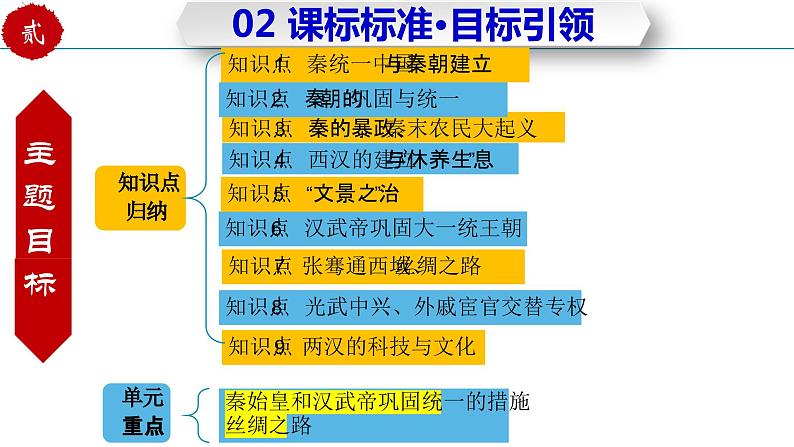 第三单元 秦汉时期：统一多民族国家的建立和巩固（复习课件）-七年级历史上册同步备课系列（部编版）06
