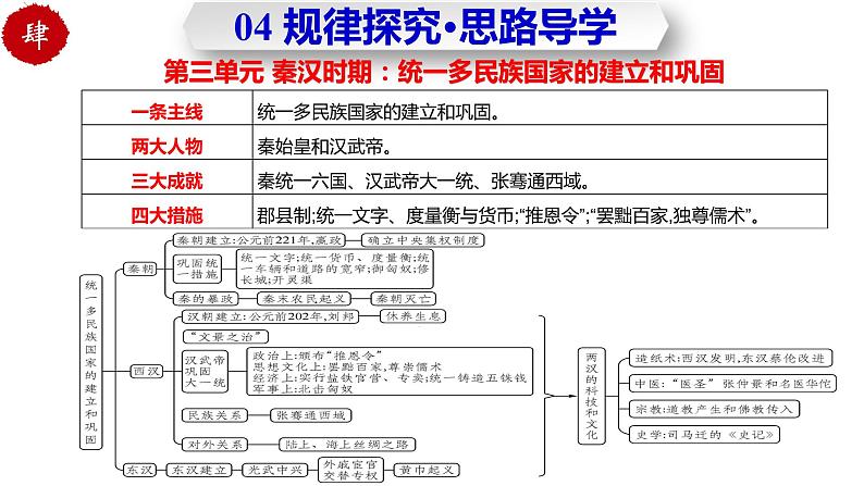 第三单元 秦汉时期：统一多民族国家的建立和巩固（复习课件）-七年级历史上册同步备课系列（部编版）08