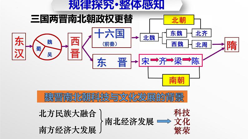 第20课++魏晋南北朝的科技与文化（教学课件）-七年级历史上册同步备课系列（部编版）05