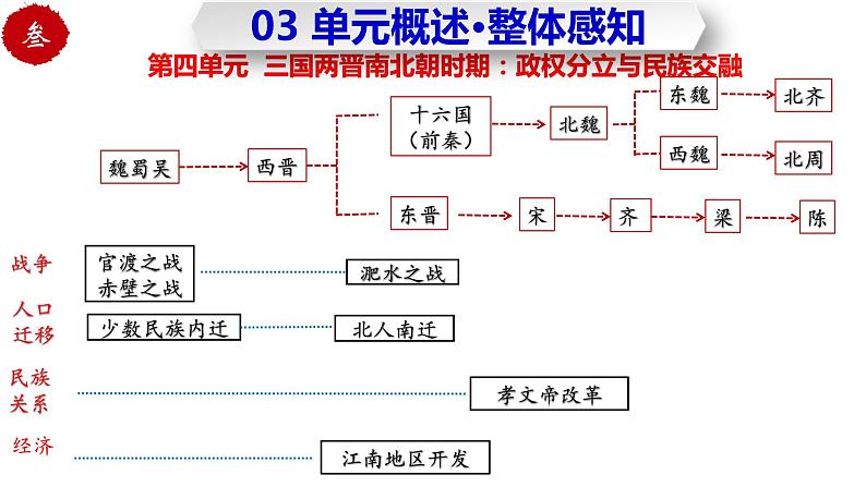 第四单元 三国两晋南北朝时期：政权分立与民族交融（复习课件）-七年级历史上册同步备课系列（部编版）第7页