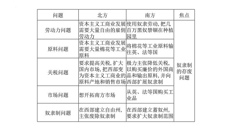 1.3+美国内战+课件++2023-2024学年统编版九年级历史下册第3页