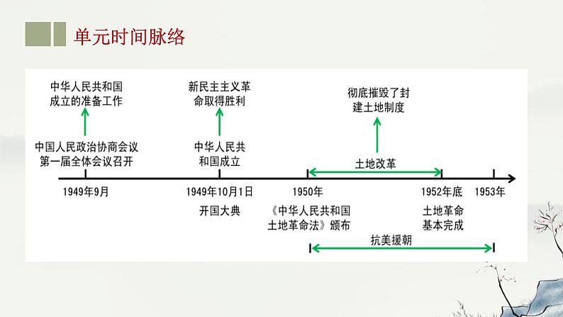 主题16 中华人民共和国的成立和巩固-2023年-2024年中考历史第一轮复习课件03