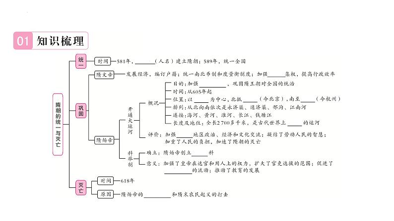 1.1+隋朝的统一与灭亡++课件++2023-2024学年统编版七年级历史下册第2页