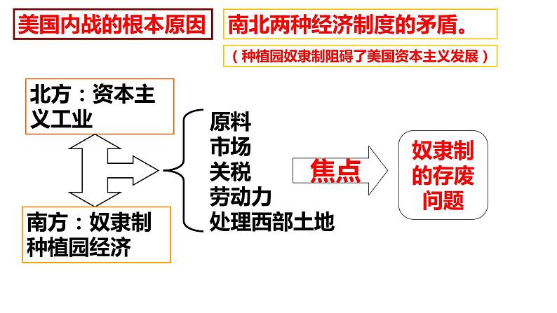 1.3+美国内战++课件++2023-2024学年统编版九年级历史下册第5页