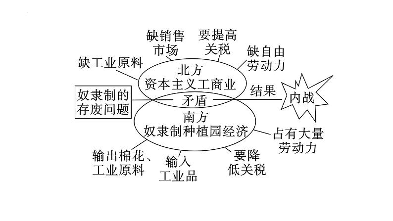 1.3+美国内战++课件++2023-2024学年统编版九年级历史下册第6页