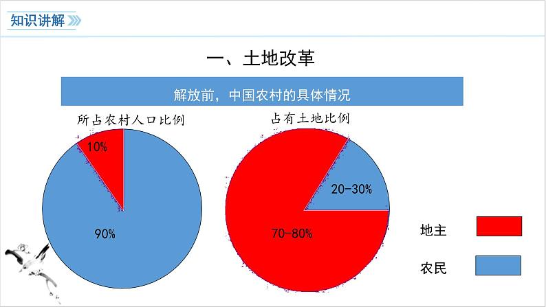 第3课 土地改革 课件 2023-2024学年初中历史统编版八年级下册第5页