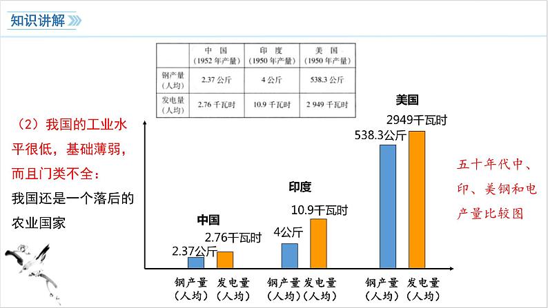 第4课 工业化的起步和人民代表大会制度的确立 课件 2023-2024学年初中历史统编版八年级下册第7页