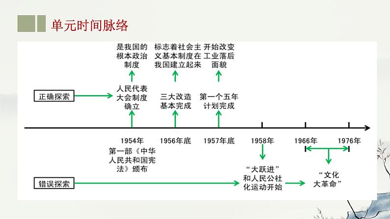 主题17 社会主义制度的建立与社会主义建设的探索-2023年-2024年中考历史第一轮复习课件03