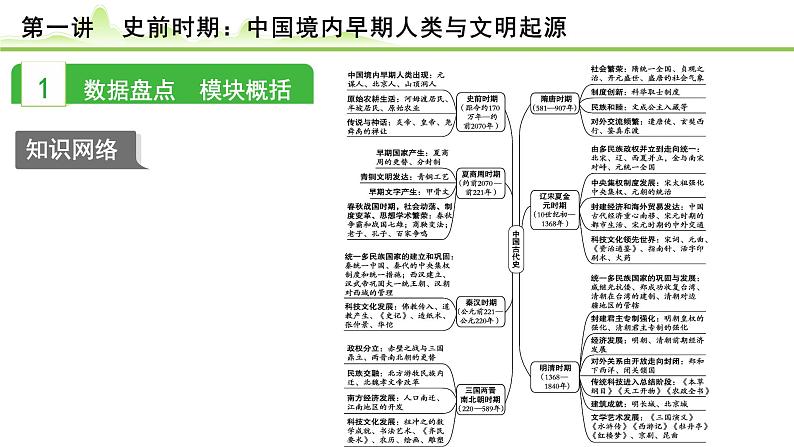 第1讲 史前时期：中国境内早期人类与文明的起源课件-2024年中考历史一轮复习（中国古代史）02