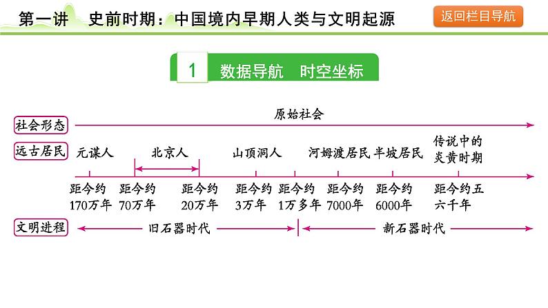 第1讲 史前时期：中国境内早期人类与文明的起源课件-2024年中考历史一轮复习（中国古代史）04