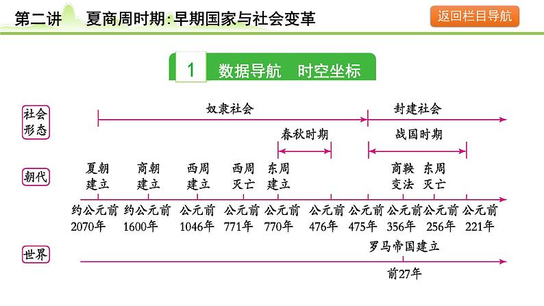 第2讲 夏商周时期：早期国家与社会变革课件-2024年中考历史一轮复习（中国古代史）第3页