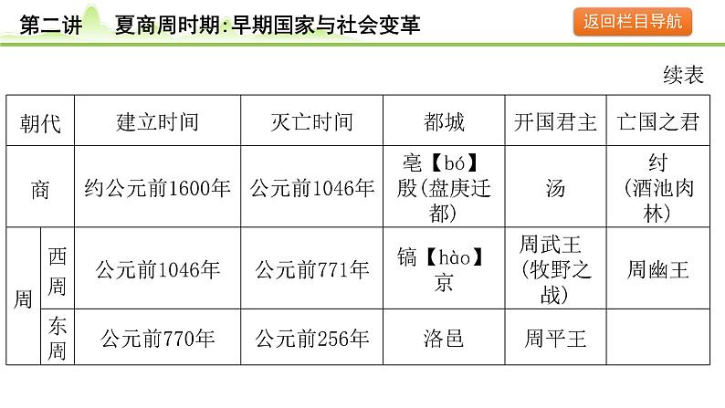 第2讲 夏商周时期：早期国家与社会变革课件-2024年中考历史一轮复习（中国古代史）第6页