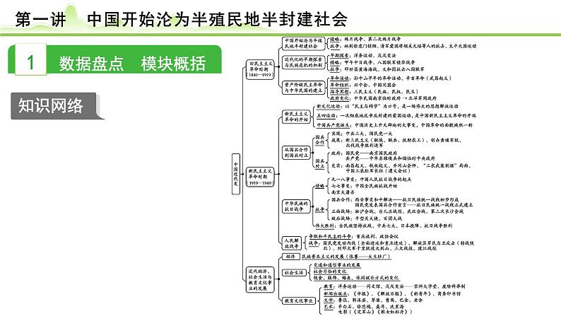 第1讲  中国开始沦为半殖民地半封建社会课件-2024年中考历史一轮复习（中国近代史）第2页