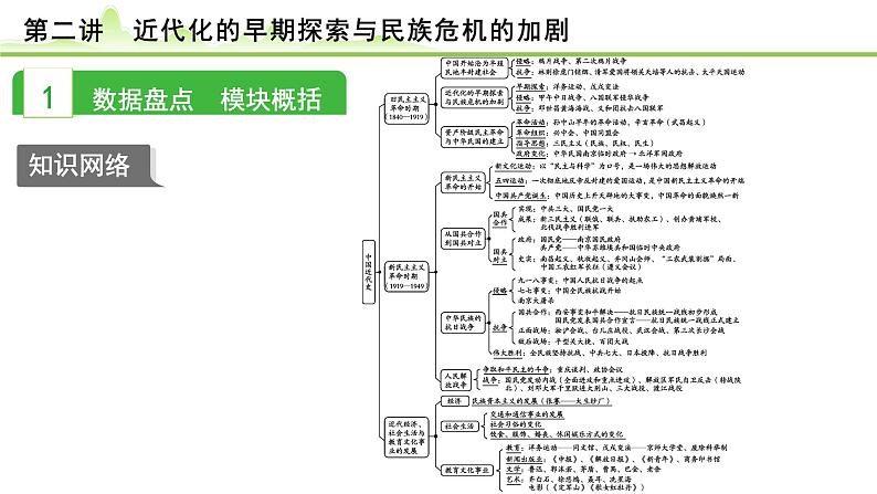 第2讲  近代化的早期探索与民族危机的加剧课件-2024年中考历史一轮复习（中国近代史）02