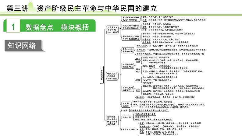 第3讲  资产阶级民主革命与中华民国的建立课件-2024年中考历史一轮复习（中国近代史）02